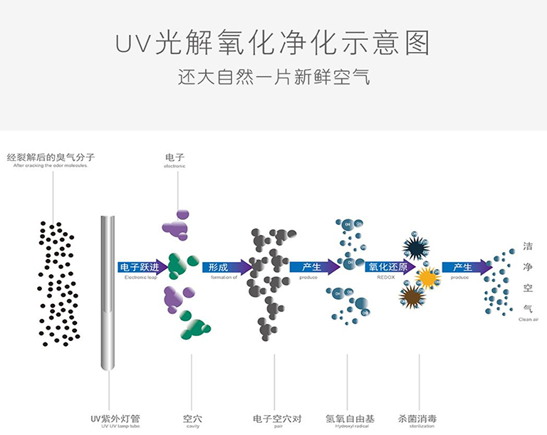 UV光催化+活性炭吸附系統(tǒng)(圖1)